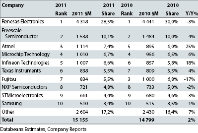 Table 1. 2011 and 2010 worldwide microcontroller revenue share by supplier.
